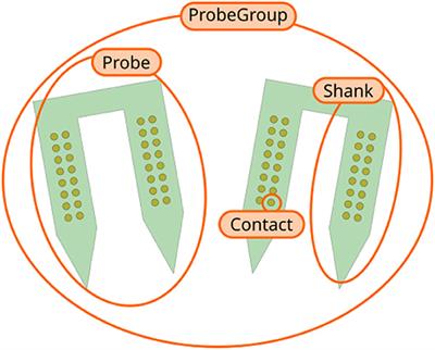 ProbeInterface: A Unified Framework for Probe Handling in Extracellular Electrophysiology